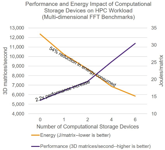 تأثیر ذخیره‌سازی محاسباتی بر مصرف انرژی